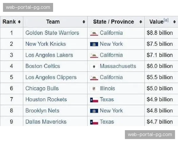 金州勇士队估值突破90亿美元，继续领跑福布斯NBA球队榜